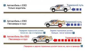 Как работает система EBD в автомобиле
